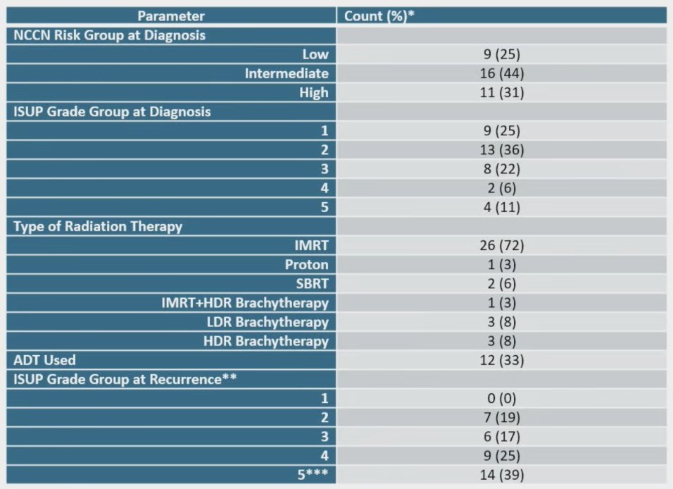 The locally radiorecurrent cohort included patients with relatively aggressive disease, including 39% with Gleason grade 5, 25% with Gleason grade 4, and 17% Gleason grade 3: