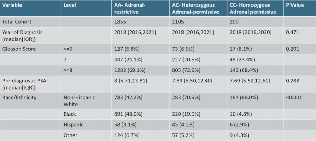 Of the 3,170 participants included in the study, 209 (6.6 %) had the homozygous adrenal-permissive genotype, 1,105 (34.9 %) had the heterozygous adrenal-permissive genotype, and 1,856 (58.5 %) had the homozygous adrenal-restrictive genotype: