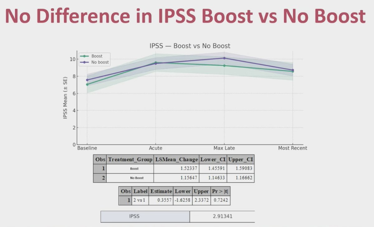 The investigators also evaluated whether outcomes differed in patients who received a radiation boost compared to those who did not. There was no difference in IPSS scores between the boost and no boost groups when analyzed in aggregate, and similarly, no significant differences were observed in bowel or sexual function outcomes.