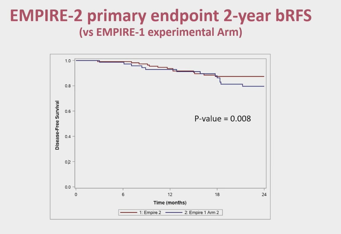 At ASCO GU, the EMPIRE-2 trial reported its primary endpoint of 2-year biochemical relapse-free survival (bRFS). Compared with the experimental arm of EMPIRE-1, EMPIRE-2 demonstrated a statistically significant improvement in bRFS, with a p-value of 0.008.&nbsp;