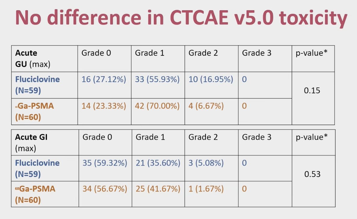 A year ago, the investigators reported acute toxicity outcomes using CTCAE v5.0. There were no significant differences between the two arms. Rates of grade 2 GU events were 16.9% with fluciclovine versus 6.7% with PSMA (p=0.15), while grade 2 GI events were 5.1% and 1.7%, respectively (p=0.53). No grade 3 toxicities were observed in either group.&nbsp;