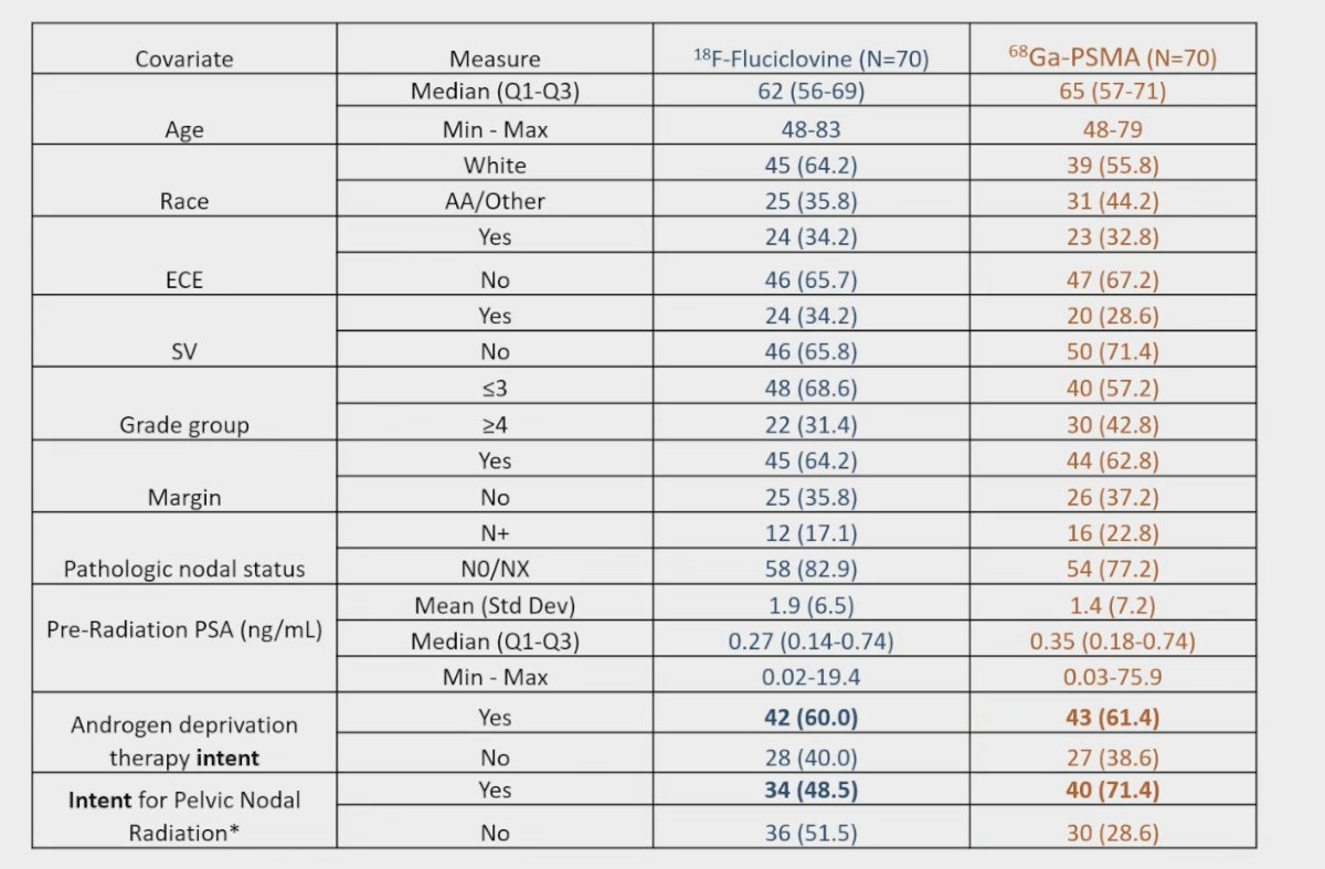 Patient characteristics were well balanced between both arms and are summarized in the table below.&nbsp;