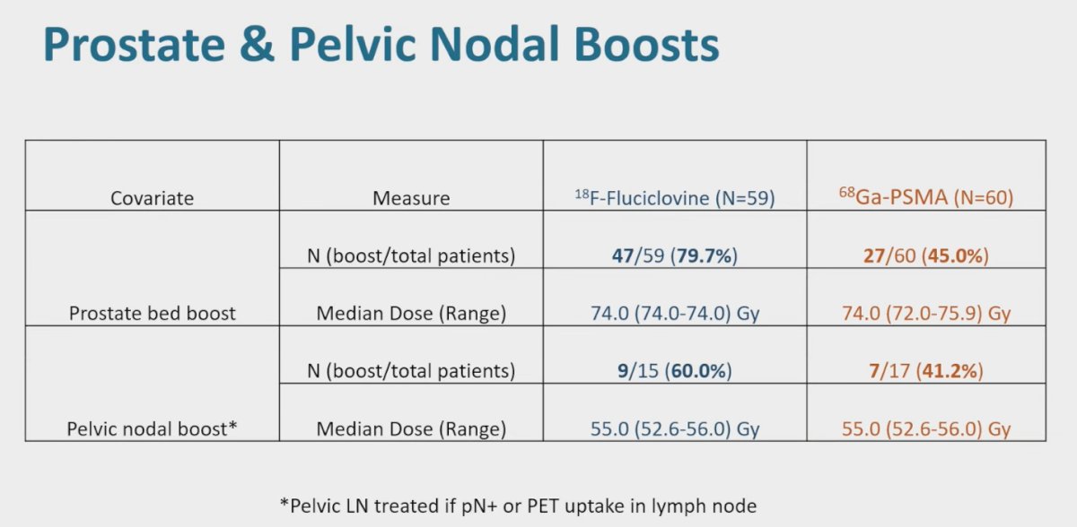 Prostate and pelvic nodal boost delivery was generally well balanced between the two imaging arms. In the 18F-fluciclovine group, 79.7% of patients received a prostate bed boost compared with 45.0% in the 68Ga-PSMA cohort, with nearly identical median doses administered across groups. Similarly, pelvic nodal boosts were delivered in 60% of evaluable patients in the fluciclovine arm and 41.2% in the PSMA arm, with consistent median doses of approximately 55 Gy.