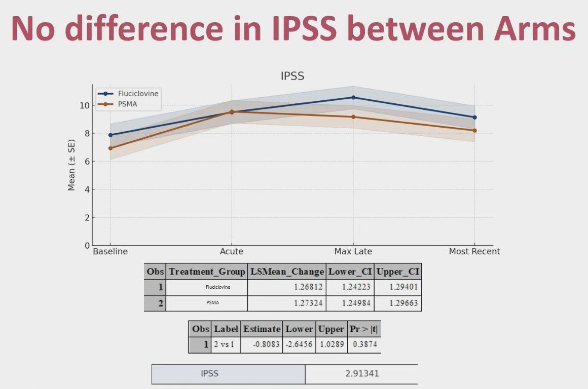 The analysis of IPSS demonstrated that both treatment groups experienced a rise in urinary symptom scores during the acute phase, peaking in the late period and then declining slightly at the most recent follow-up. Importantly, there was no significant difference between the fluciclovine and PSMA arms, including at the window of maximum late toxicity (6–12 months).