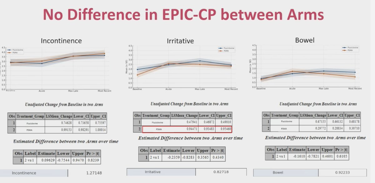 The investigators also reported no difference in EPIC-CP domain scores between the Fluciclovine and PSMA arms. Across incontinence, irritative, and bowel domains, the change from baseline and estimated differences between the two groups were comparable over time, reinforcing that patient-reported quality-of-life outcomes were similar regardless of tracer used.&nbsp;