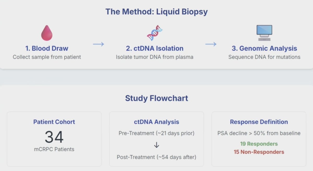 This study included 34 mCRPC patients after receiving&nbsp;177Lu-PSMA-617, whereby the Guardant360 assay was used to evaluate ctDNA. Pre-treatment ctDNA assessment was collected an average 21 days before receiving first dose of&nbsp;177Lu-PSMA-617 and after stopped previous treatment. Post-treatment ctDNA was collected 54 days after completion of&nbsp;177Lu-PSMA-617 treatment to ctDNA and prior to starting a new treatment. A responder was defined as nadir PSA declined more than 50% compared to baseline PSA: