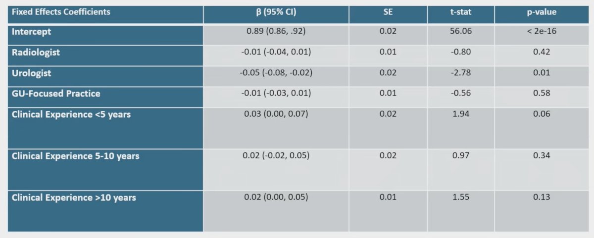 The linear mixed effects model for prostate Dice score showed that there was no major effect of physician specialty, and that attending physicians were not more accurate than trainees: