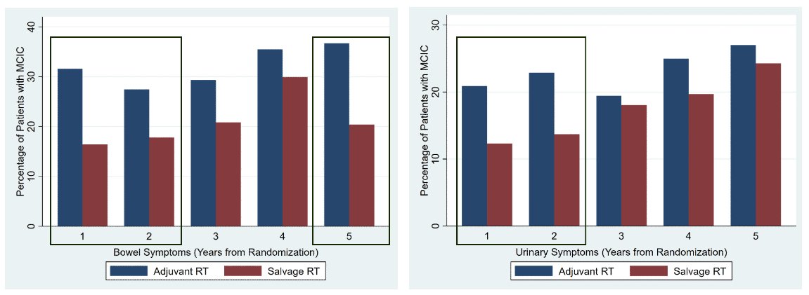 In the comparison of patients randomized to adjuvant versus salvage radiotherapy (i.e., Analysis 1), a significantly higher proportion of patients in the adjuvant radiotherapy arm had MCICs from baseline for: