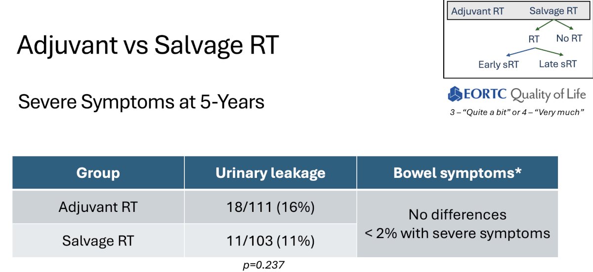 With regards to severe symptoms at 5 years, 16% of patients in the adjuvant arm had severe urinary leakage, compared to 11% in the salvage arm (p=0.24). There were no differences in severe bowel symptoms at 5 years (overall <2%).