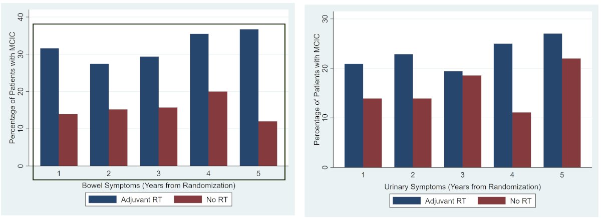 In the comparison of adjuvant versus no radiotherapy among those randomized to the salvage radiotherapy arm (i.e., Analysis 2), a significantly higher proportion of patients in the adjuvant radiotherapy arm had MCICs in bowel symptoms for each of the 5 years of follow-up and fo urinary symptoms during year 4:
