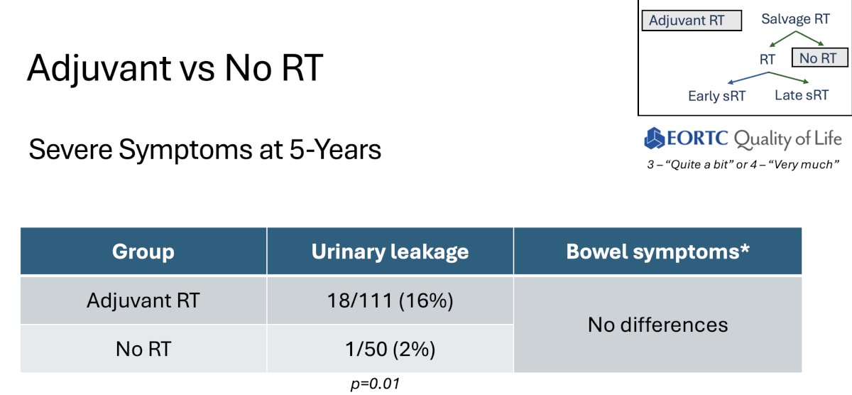 At 5 years, 16% of patients in the adjuvant radiotherapy arm had severe urinary leakage symptoms, compared to 2% in the no radiotherapy arm (2%; p=0.01). There were no differences in severe bowel symptoms.