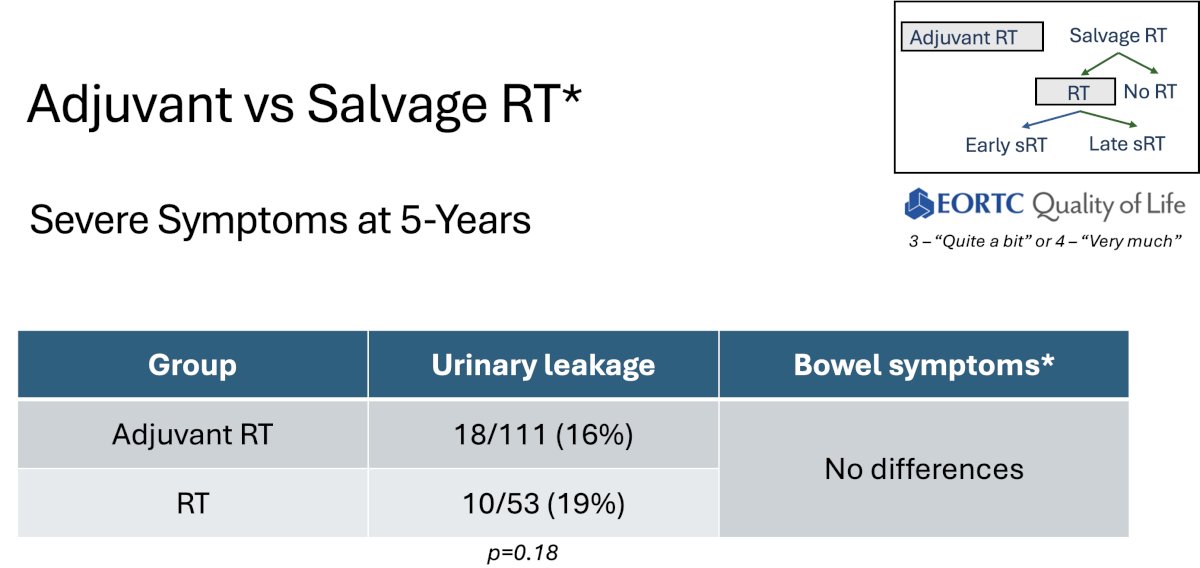 A comparison of adjuvant versus salvage radiotherapy received in those randomized to the salvage trial arm demonstrated no significant differences in severe urinary leakage or bowel symptoms at 5 years.