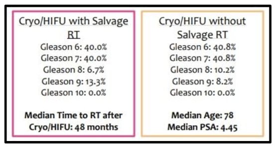 The median time to salvage radiotherapy following cryotherapy/HIFU was 48 months, the median patient age was 78 years, and the median PSA at the time of salvage radiotherapy was 4.5 ng/mL. The following figure highlights the breakdown of biochemical recurrence patients treated with and without salvage radiotherapy by Gleason score: