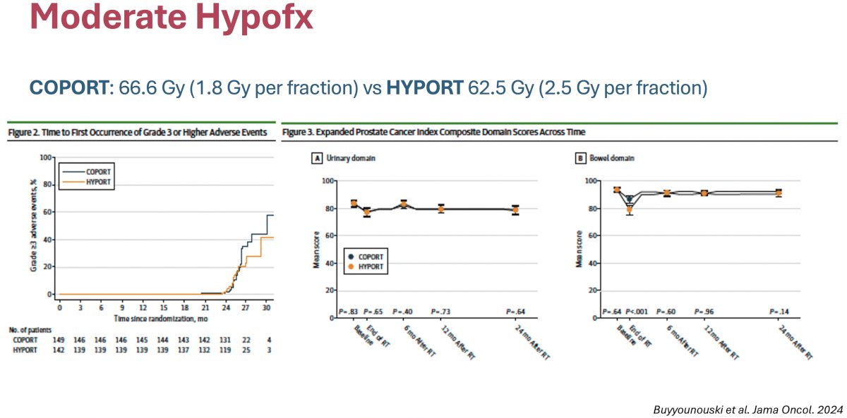In the post-prostatectomy setting, the NRG-GU003 phase III trial demonstrated that hypofractionated postprostatectomy radiotherapy (HYPORT) was associated with greater patient-reported GI symptoms compared with conventionally fractionated postprostatectomy (COPORT) radiation therapy; however, this difference resolved within 6 months. HYPORT, compared with COPORT, was not associated with significantly higher patient-reported genitourinary or GI symptoms 1 or 2 years after radiotherapy.1