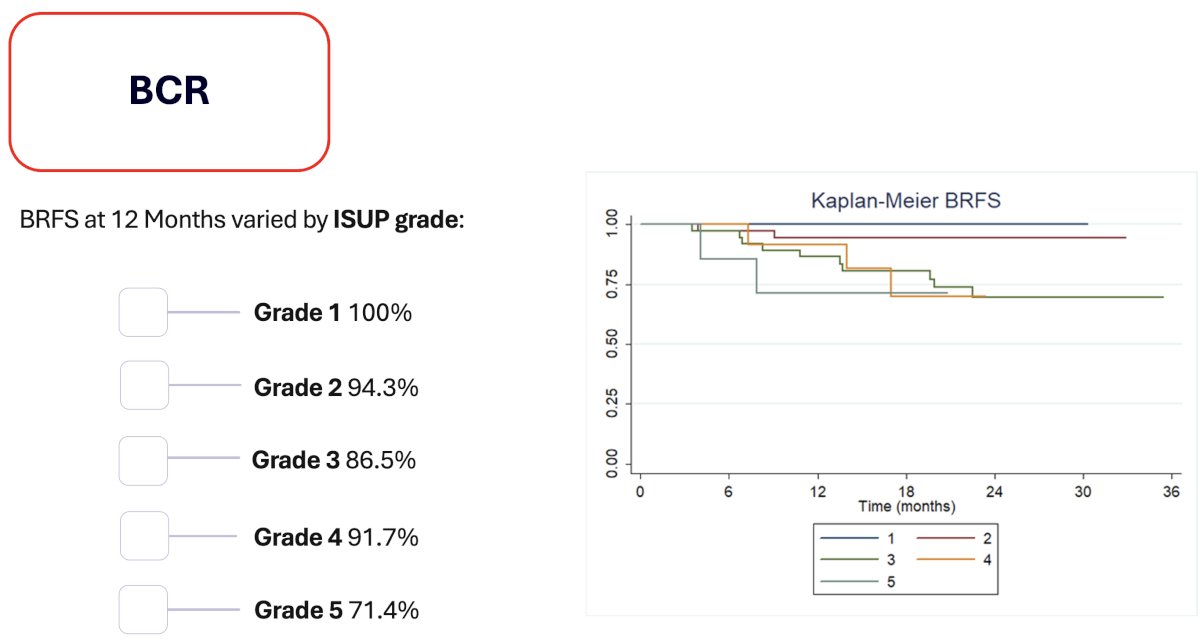 Biochemical-recurrence free survival rates varied by the ISUP grade: