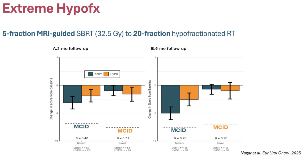 What about moderate versus extreme hypofractionation in the post-prostatectomy setting? Salvage radiotherapy delivered in five fractions was shown to be not associated with a significantly worse decline in patient-reported GU or GI toxicities at 3 or 6 months.2