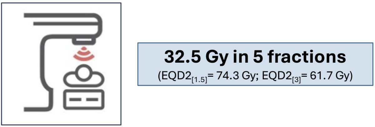 The objective of this study was to evaluate predictors of toxicity, patient-reported outcomes, and biochemical recurrence following salvage SBRT to the prostate bed (32.5 Gy in 5 fractions) in 100 patients enrolled in a multicenter prospective trial.