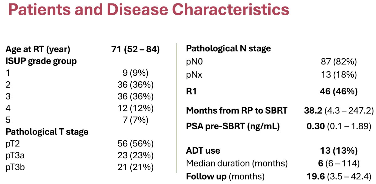The study cohort included 100 patients. The median age was 71 years. 72% of patients had pathologic Grade Group 2 or 3 disease. 44% of patients had ≥pT3a disease. All patients were either pN0 or pNx (i.e., node dissection not performed). 46% of patients had positive surgical margins. The median time from surgery to SBRT was 38.2 months. The pre-SBRT PSA was 0.3 ng/ml. 13% used ADT concurrently for a median of 6 months.