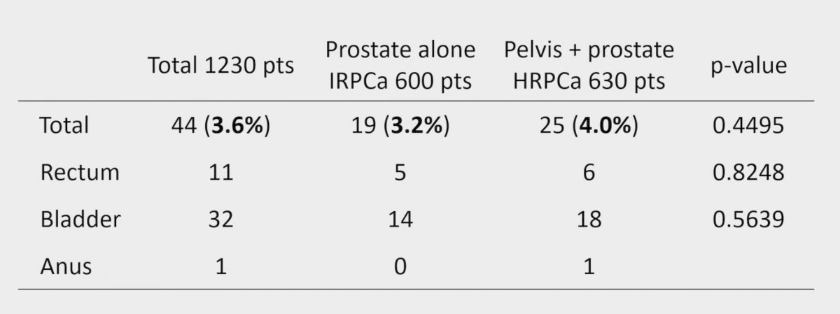 The median age at randomization was 71 years, and second pelvic malignancies occurred at a median age of 79 years [IQR 76-84]. Second pelvic malignancies occurred gradually over a long period of time (1 to 15 years) after the end of radiotherapy, with a median time of 7.5 years (IQR: 4.6–11.2). It occurred sooner in high-risk prostate cancer than intermediate risk prostate cancer [median 6.5 years (IQR: 4.2-8.3) versus 9.5 years (IQR: 5.8-13.2), p = 0.08]. Patients treated with a larger field of radiotherapy had a non-significantly higher incidence of second pelvic malignancies (bladder 18 versus 14, p = 0.56; rectum 6 versus 5, p = 0.82):