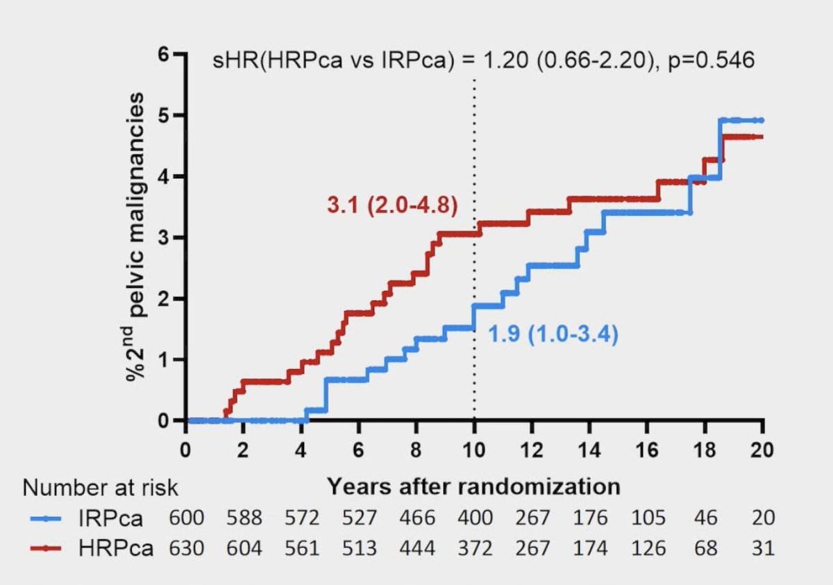 The 10-year-second pelvic malignancies rates were 1.9% (95% CI 1.0-3.4) in intermediate risk prostate cancer patients and 3.1% (95% CI 2.0-4.8) in the high risk prostate cancer cohort without significant difference in the global sub distribution HR between high risk prostate cancer versus intermediate risk prostate cancer (sHR 1.20, 95% CI 0.66-2.20, p = 0.546):