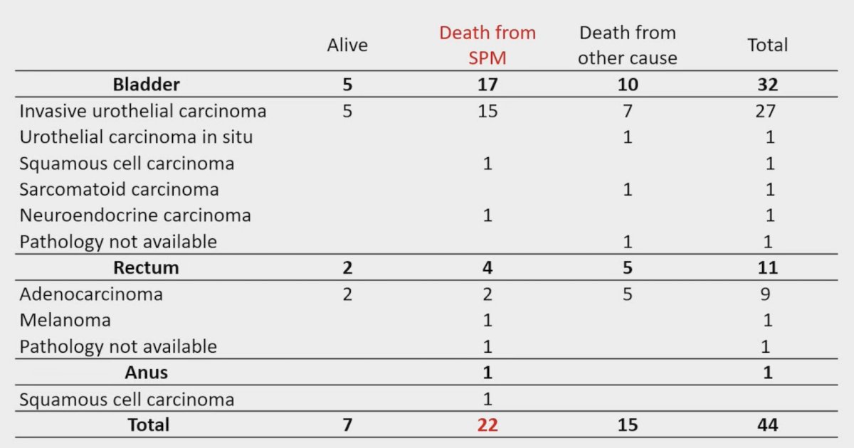Pathology, available in 42/44 patients, was mainly invasive urothelial bladder carcinoma (27/32), rectal adenocarcinoma (9/11) and anal squamous cell carcinoma: