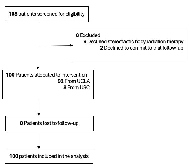 The study cohort included 100 eligible patients recruited between 2018 and 2021.