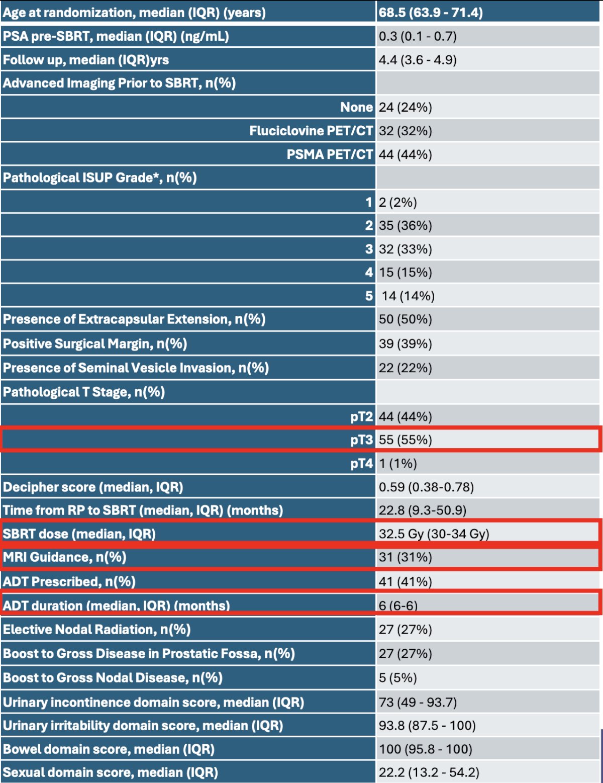The median patient age was 68.5 years, and the median pre-SBRT PSA was 0.3 ng/ml. 55% of patients had pT3 disease on the radical prostatectomy specimen. The median SBRT dose was 32.5 Gy, and 31% were performed under MRI guidance. 41% received ADT for a median duration of 6 months.