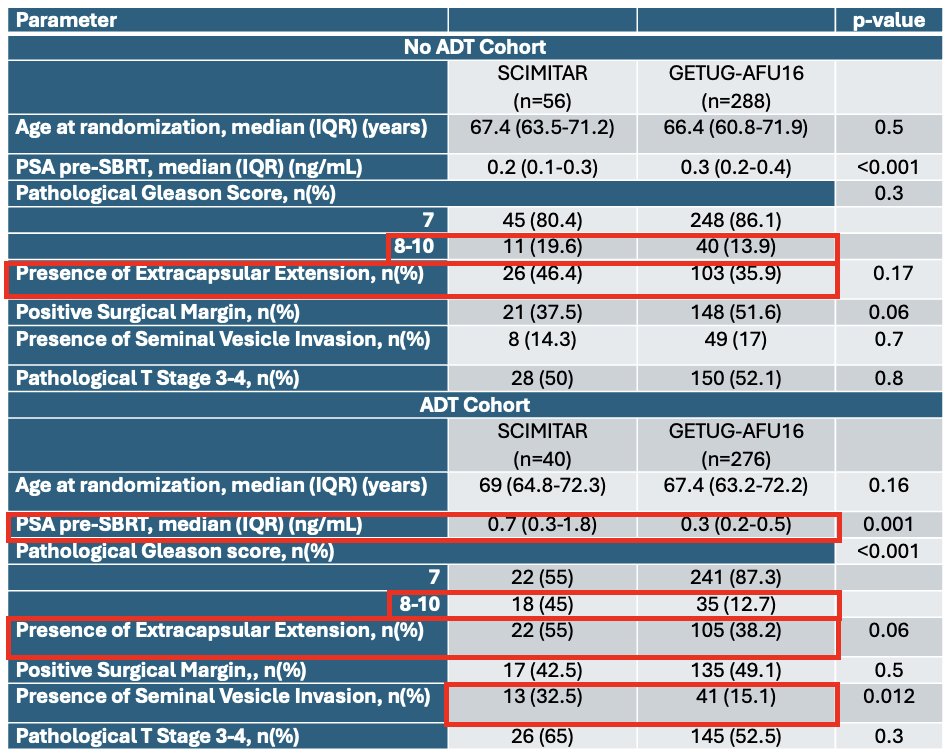 Positive surgical margins were more prevalent in the GETUG AFU-17 cohort (50% vs 40%; p=0.06).