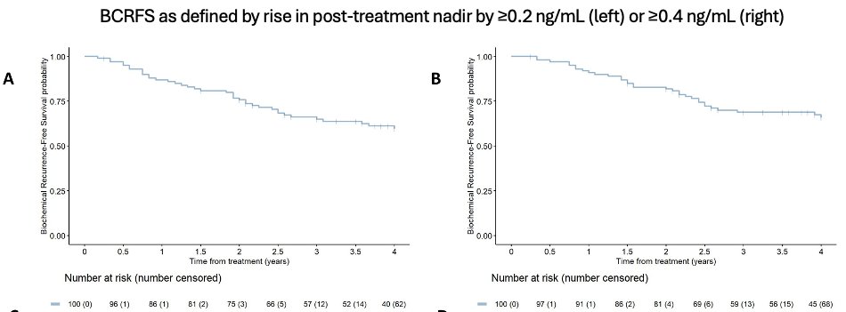 At a median follow-up of 4.4 years, the 4-year BCRFS was 60% (95% CI: 49–70%). Among the patients who did not receive ADT, SBRT was associated with a lower recurrence rate, compared to conventionally fractionated radiotherapy (sHR: 0.49, p=0.009). There was no difference among patients who received ADT.