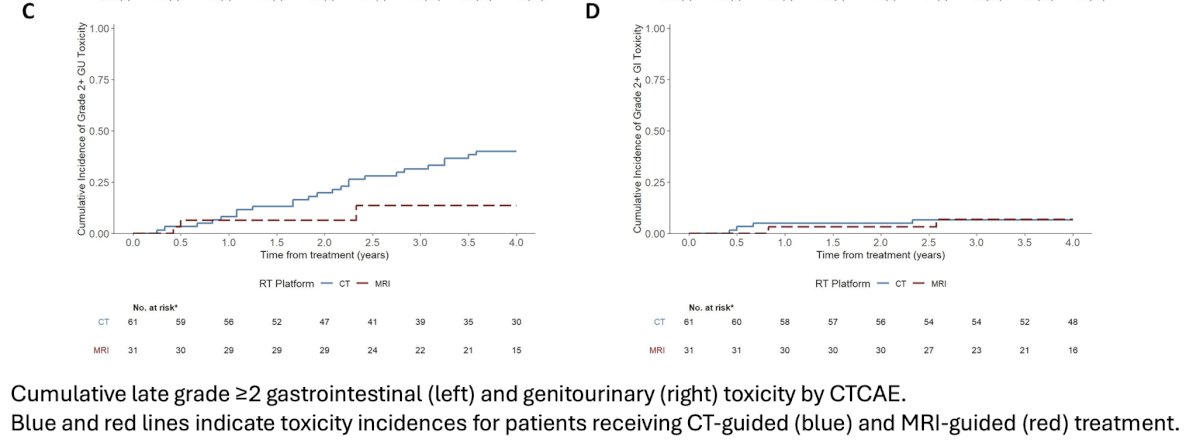 With regards to toxicity, late grade ≥2 GI and GU events were observed in 6.2% and 31% of patients, respectively. MRI-guided radiotherapy was associated with a lower rate of GU toxicity (sHR: 0.34, p=0.045).