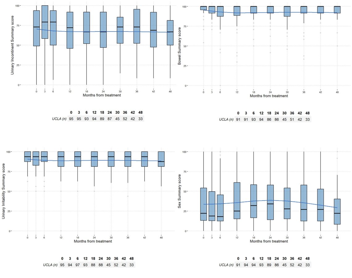 Clinically meaningful PRO declines (2× minimal clinically important difference) for SBRT at 48 months were: