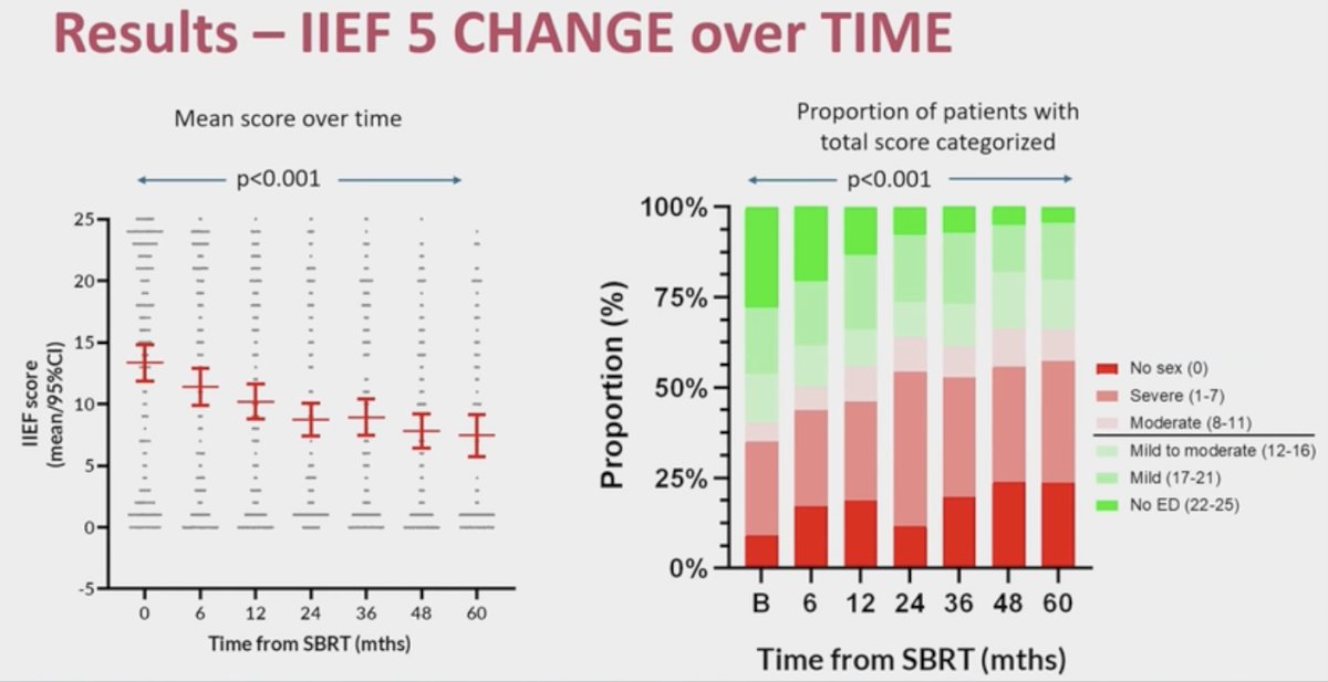 As expected, sexual function, as quantified by the IIEF-5 score, declined significantly over time: