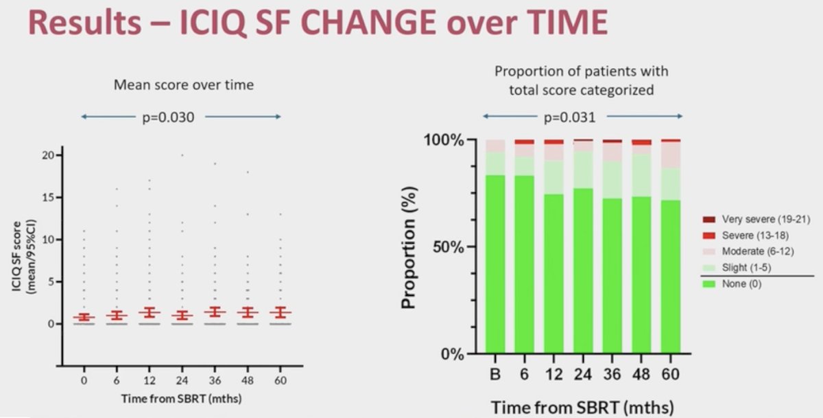 The impact of urinary incontinence on patient quality-of-life, as quantified by the ICIQ-UI SF questionnaire, significantly worsened over time:
