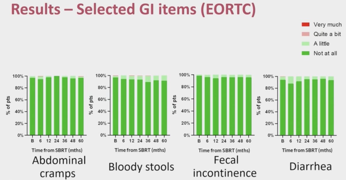 Summary measures of selected GI items from the EORTC questionnaire are illustrated below: