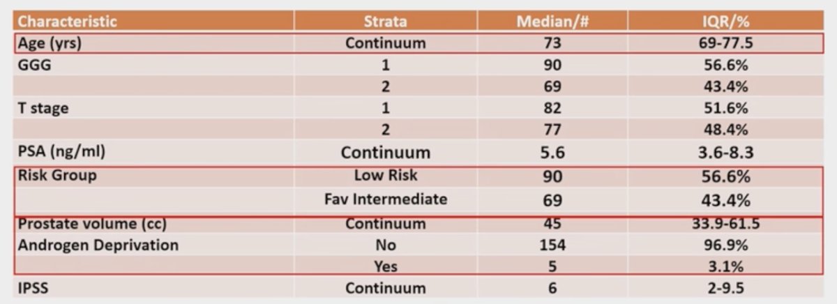 Between November 2015 and March 2023, 159 patients were enrolled. The median patient age was 73 years. The median serum PSA level was 5.6 ng/ml. 57% of patients had low-risk disease and 43% favorable intermediate risk disease.