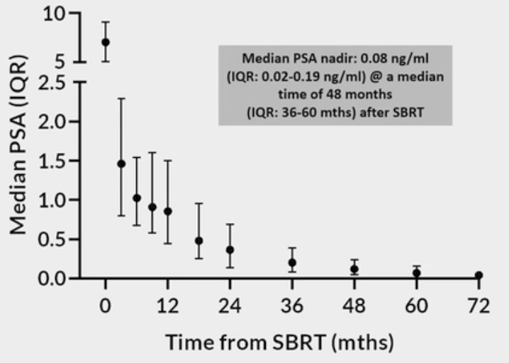 All enrolled patients completed treatment as planned. The median PSA nadir was 0.08 ng/ml at a median of 48 months post-SBRT.