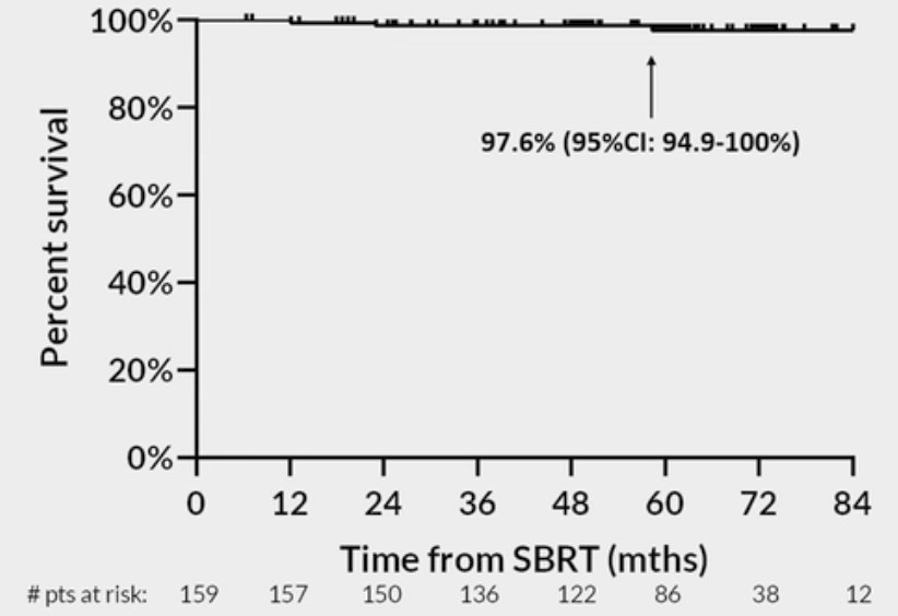 Four patients developed biochemical failure, and all eventually developed recurrent disease.