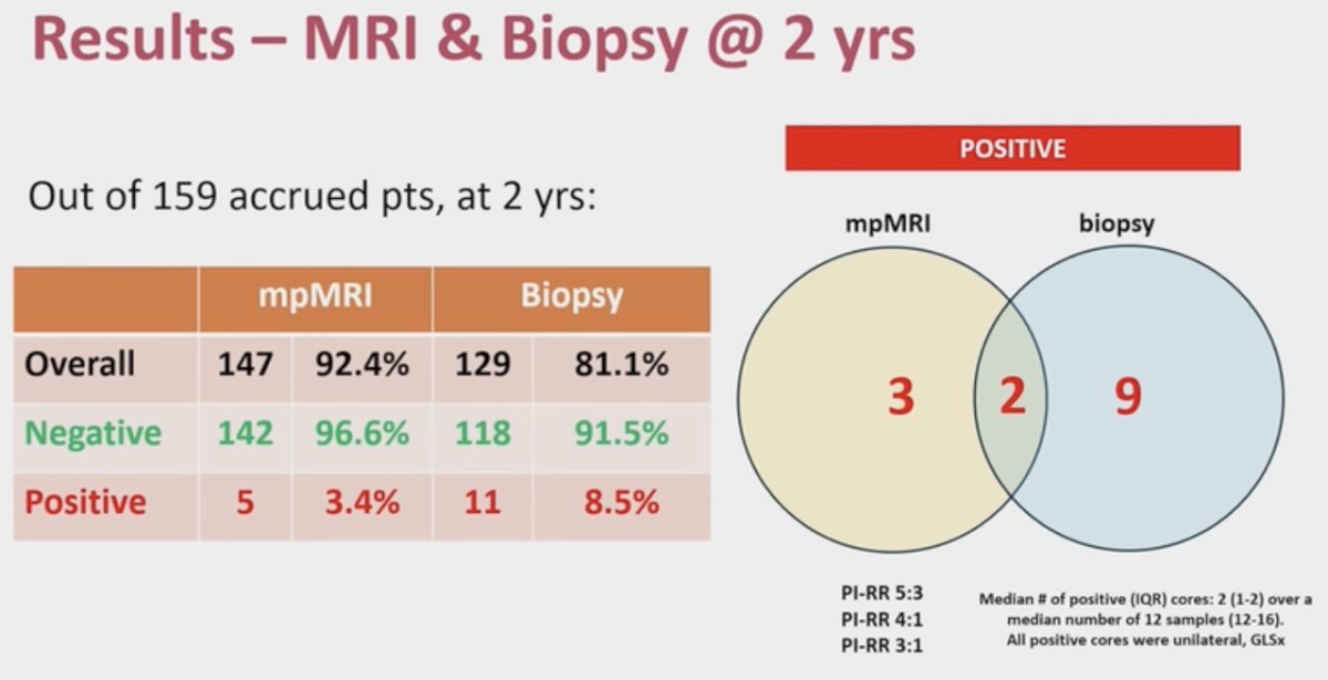 Of the 159 accrued patients, 147 underwent a multiparametric MRI (mpMRI) and 129 a biopsy at two years post-SBRT. A positive mpMRI was noted in 5/147 (3.4%) patients, and 11/129 (8.5%) had a positive biopsy.
