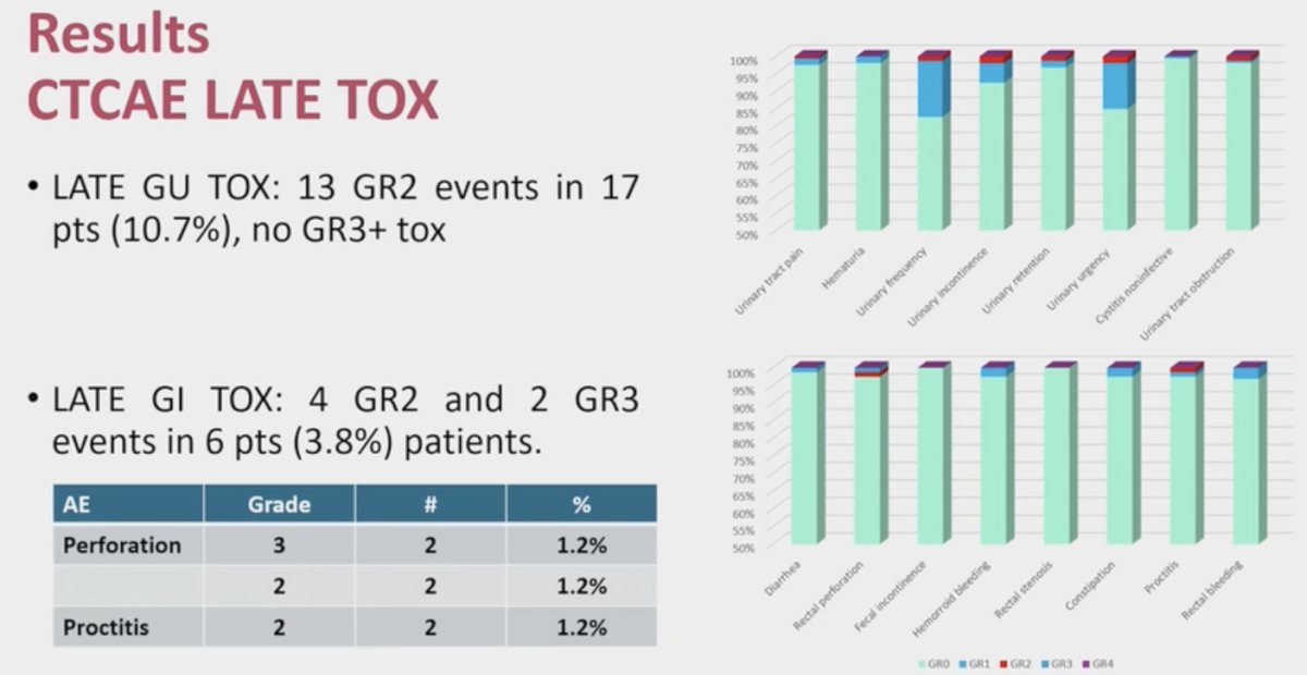 With regards to toxicity, late grade ≥2 GU adverse events were observed in 17 (10.7%) patients. No Grade ≥3 toxicity was observed. Late GI toxicity was observed in 6 (3.8%) patients (Grade 2: 4, Grade 3: 2 perforations).