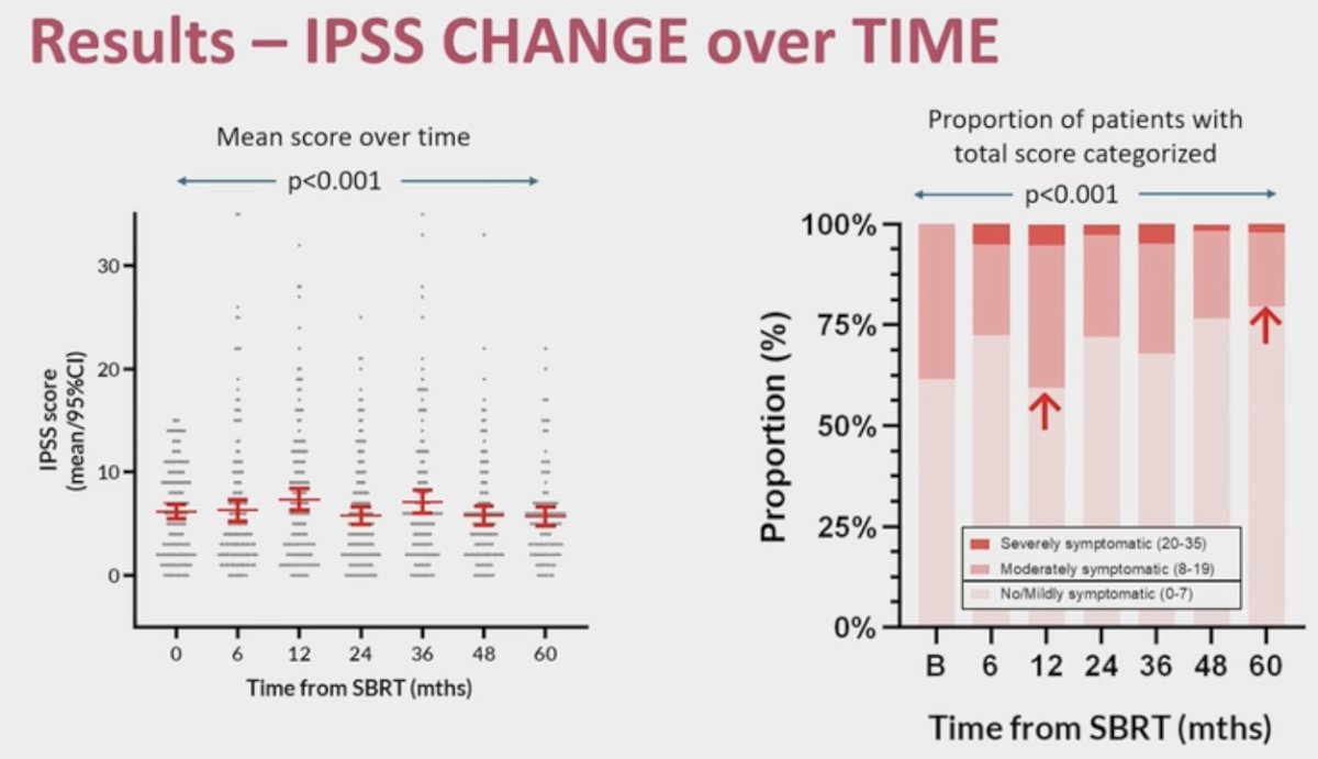 Dr. Sanguineti noted that the IPSS score changed over time, including the proportion of patients with severe symptoms. Notably, the proportion of patients with severe symptoms was significantly lower at 60 months, compared to baseline: