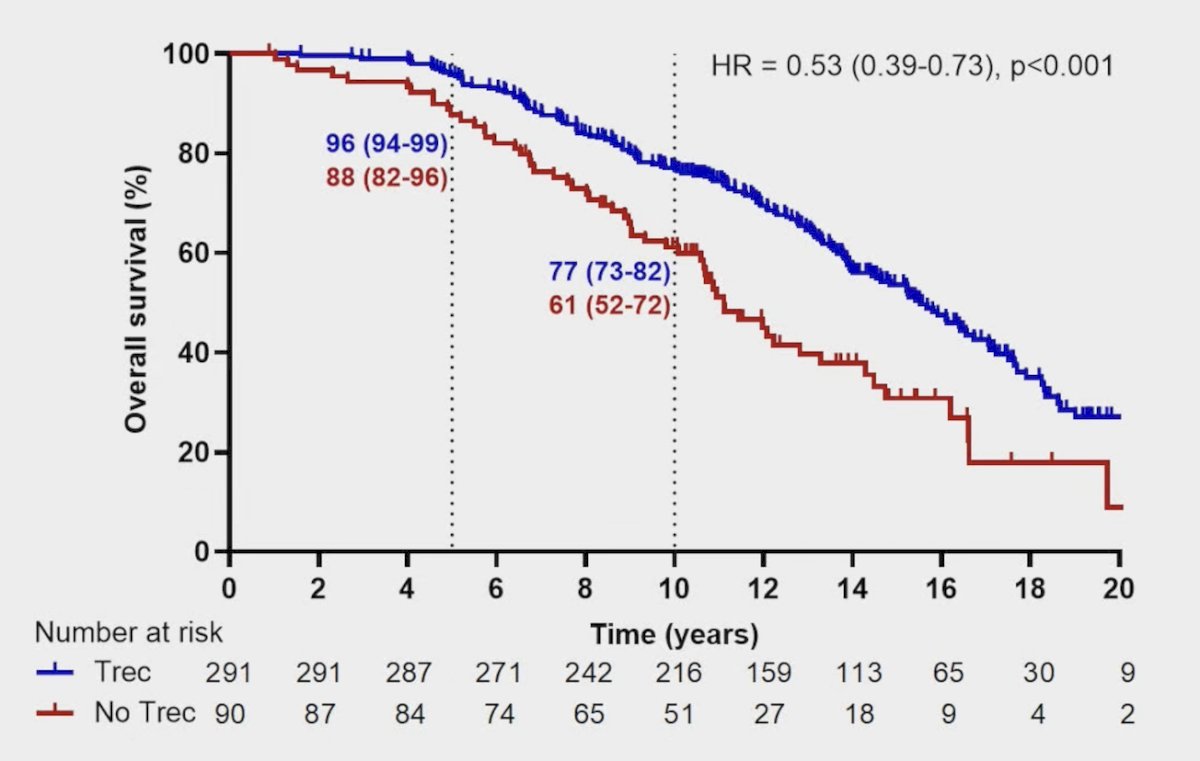 A significantly lower risk of death favored patients recovering testosterone (HR 0.53, 95% CI 0.39-0.73, p < 0.001):
