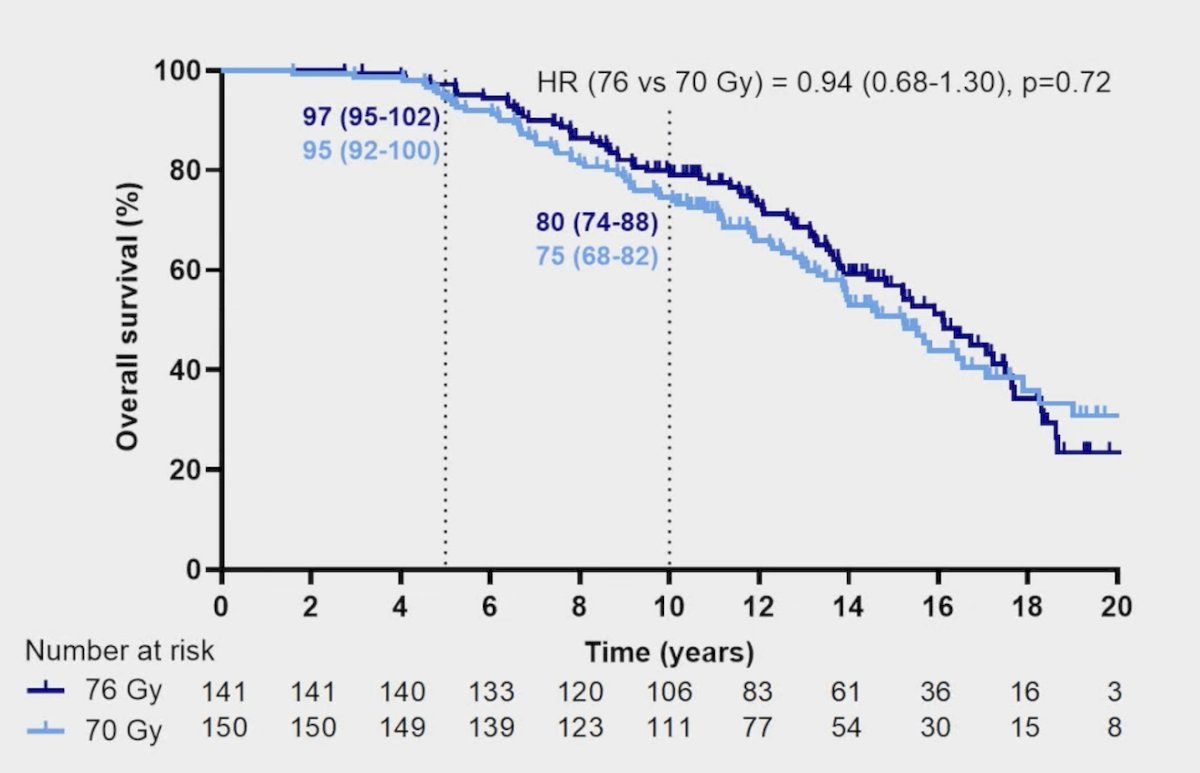 No significant difference was seen in overall survival between patients receiving 76 Gy or 70 Gy with testosterone recovery (HR 0.94, 95% CI 0.68-1.30, p = 0.72):