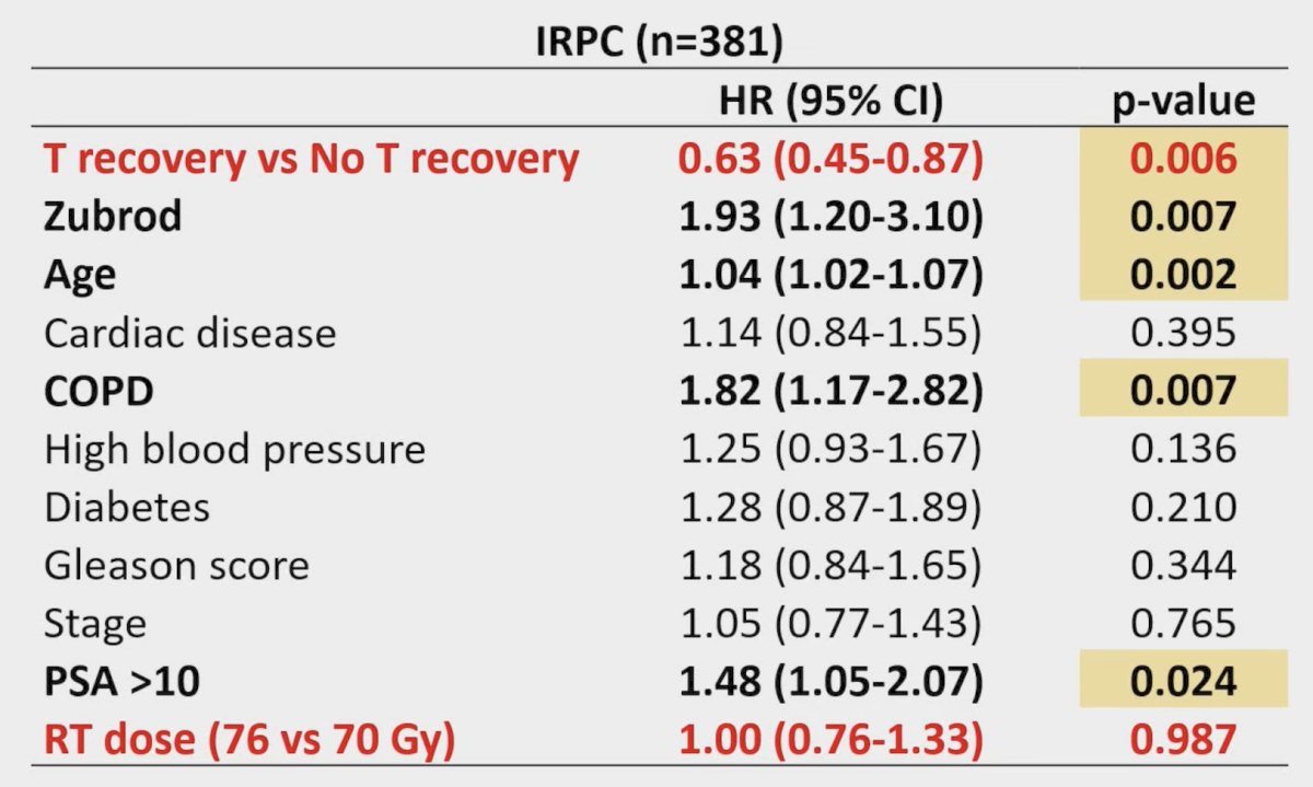On multivariable analysis, dose of radiotherapy remained non-significant for overall survival (HR 1.00, 95% CI 0.76-1.33). Testosterone recovery (HR 0.63, 95% CI 0.45-0.87, p = 0.006), as well as Zubrod (HR 1.93, 95% CI 1.20-3.10), age (HR 1.04, 95% CI 1.02-1.07), COPD (HR 1.82, 95% CI 1.17-2.82) and baseline PSA > 10 ng/mL (HR 1.48, 95% CI 1.05-2.07) played a significant role in overall survival: