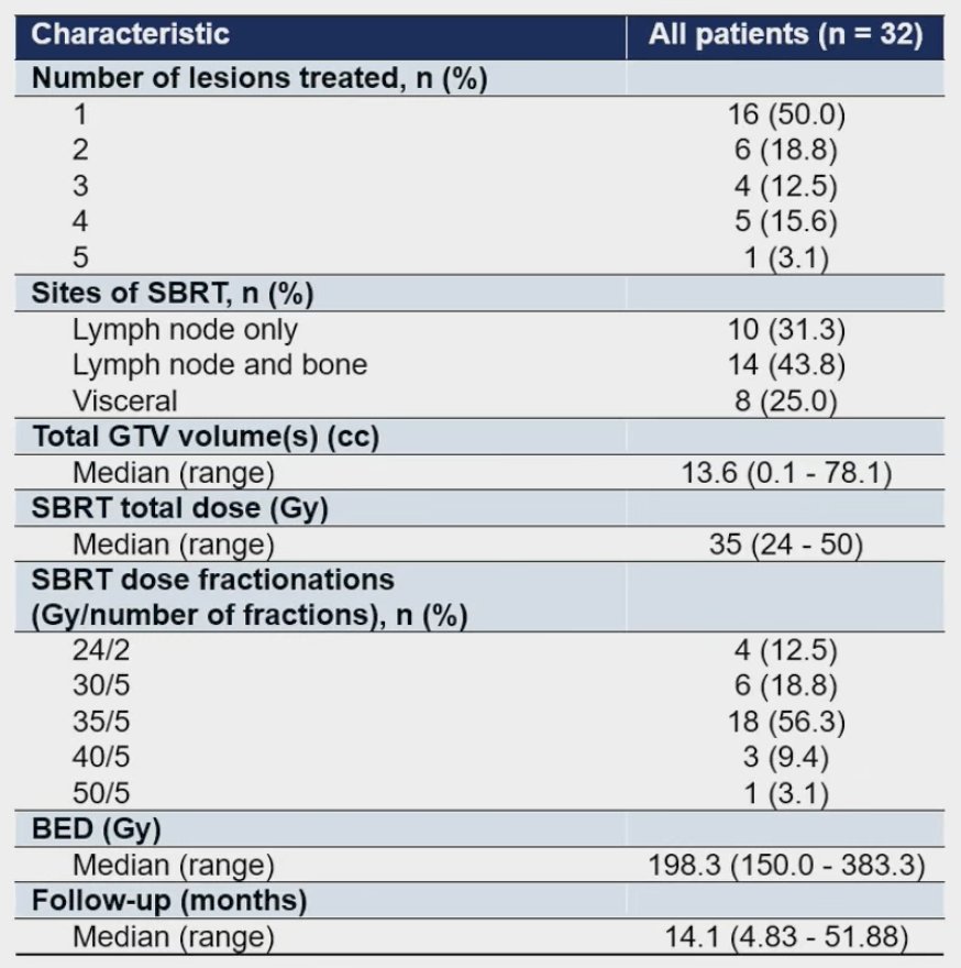 In terms of SBRT details, 50% of patients had 1 lesion treated, the most common treatment was to the lymph nodes and bone (43.8%), and the median stereotactic body radiation therapy dose was 35 Gy (range: 24-50):&nbsp;