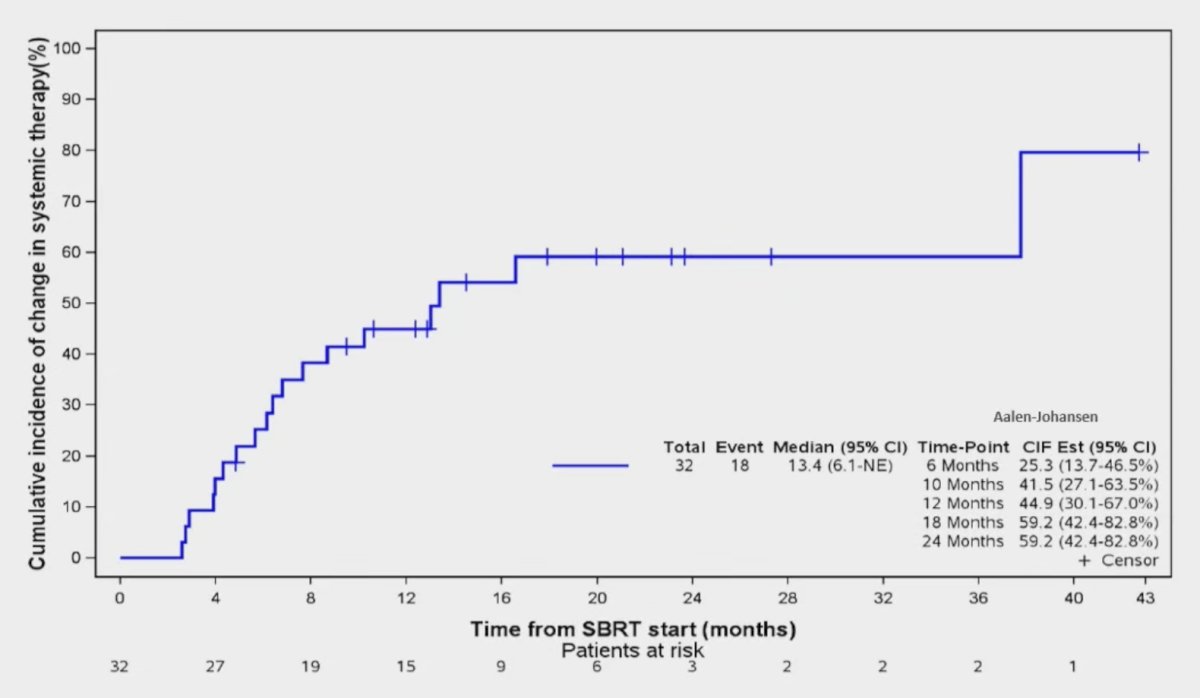 The median follow-up time was 14.1 months (range 4.8 - 51.9 months). The cumulative incidence of change in systemic therapy was 25.3% (95% CI 13.7-46.5) at 6 months, and 44.9% (95% CI 30.1-67.0) at 1 year:&nbsp;
