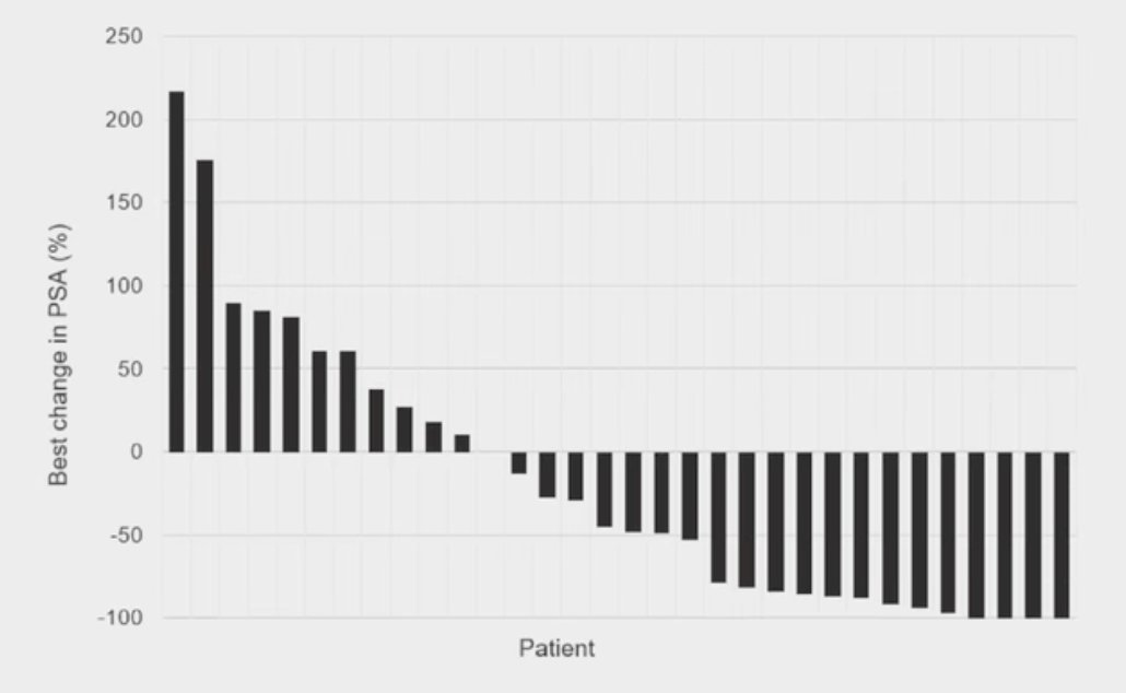 The median time from stereotactic body radiation therapy delivery to change in systemic therapy was 13.4 months, and all patients who changed systemic therapy did so secondary to disease progression. The cumulative incidence of local failure was 12.6% (95% CI 5.0-32.0) at 6 months, and 16.0% (95% CI 7.0-36.2%) at 1 year. The cumulative incidence of distant failure was 28.1% (95% CI 16.0-49.5) at 6 months, and 60.3% (95% CI 45.0-80.9%) at 1 year. Among the patients who experienced distant failure, 52.0% developed new lesions, and 48.0% had progression of pre-existing non-irradiated lesions. The median progression-free survival was 10.2 months (95% CI 6.7-18.4), and at 1 year the overall survival rate was 92.6% (95% CI 83.3-100). The maximal biochemical response after stereotactic body radiation therapy was a decrease in PSA for 62.5% of patients, no change in 3.1%, and an increase in PSA for 34.4% of patients: