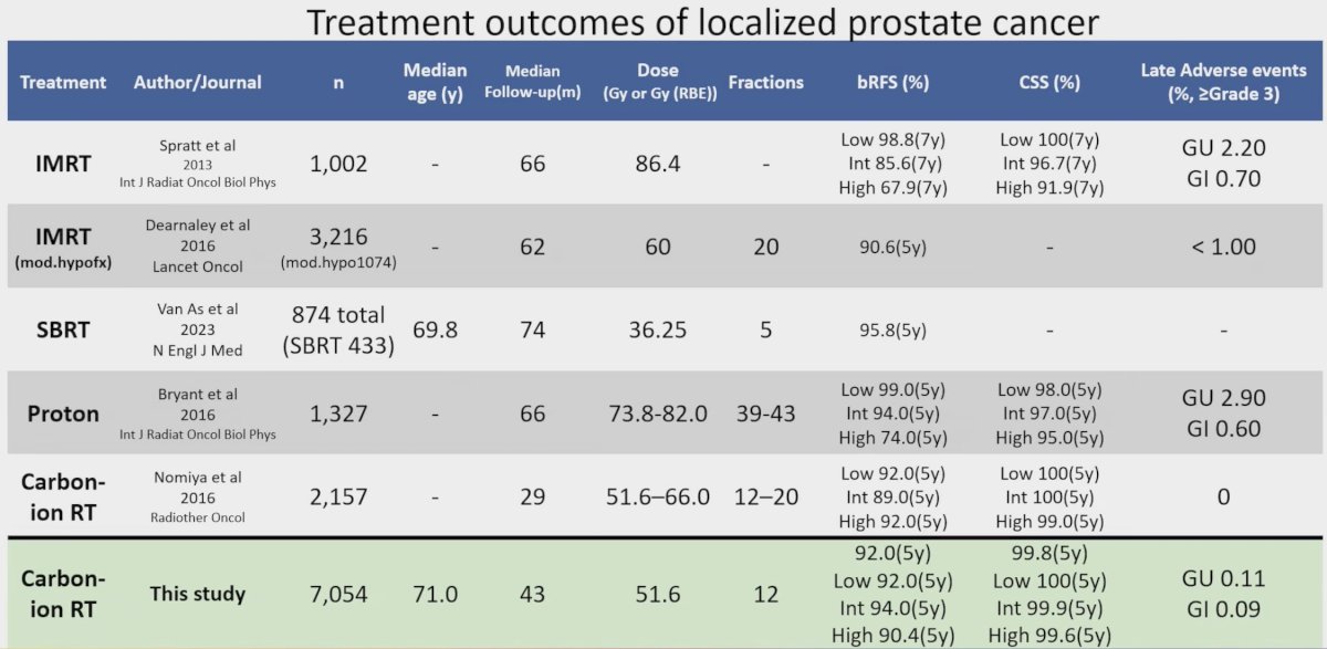 Carbon-ion radiation therapy in the context of published treatment outcomes of localized prostate cancer is highlighted in the following table: