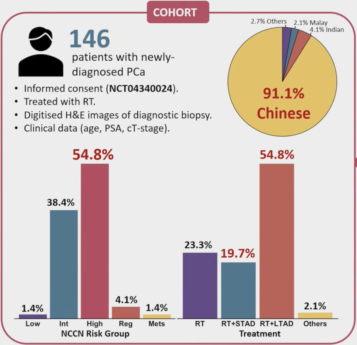 Multimodal artificial intelligence scores were generated for 146 patients with complete image and clinical data (97.3% Asian). The cohort consisted of 2 NCCN low (1.4%), 23 favorable intermediate (15.8%), 33 unfavorable intermediate (22.6%), 23 high (15.8%), and 57 very high (39.0%), as well as 6 regional (4%) and 2 metastatic patients (1.4%, removed in distant metastasis/biochemical failure analysis):