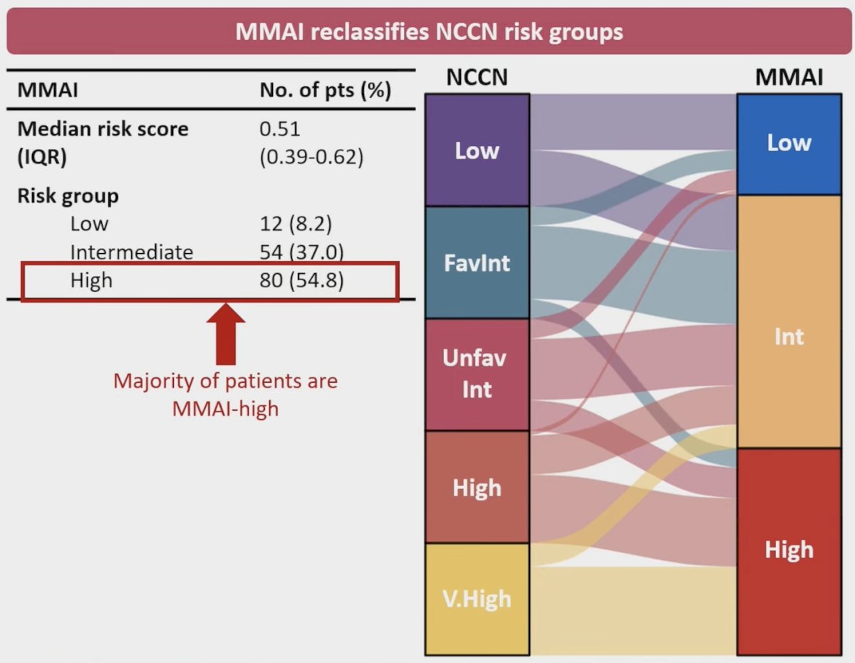 The multimodal artificial intelligence model categorized 12 (8.2%), 54 (37.0%), and 80 (54.8%) men as low, intermediate, and high risk, respectively. Reclassification was seen across all clinical risk group categories, including 9/23 (39%) and 12/57 (21%) patients down-classified to multimodal artificial intelligence model low/intermediate risk in NCCN high and very-high risk groups, respectively: