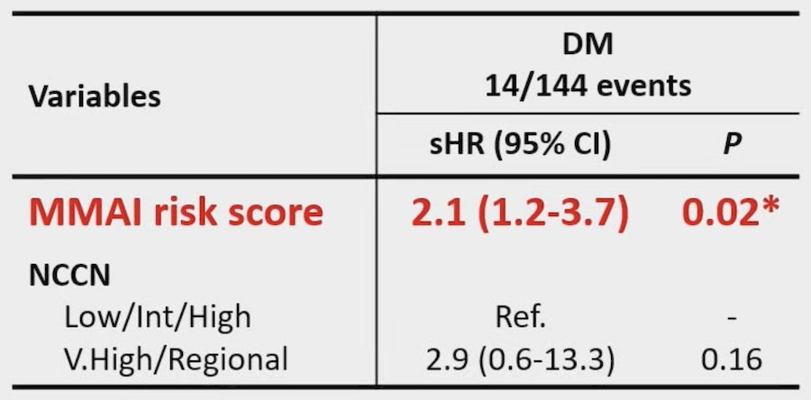 With a median follow-up of 78.5 months (IQR 68.2-95.3), the 5-year distant metastasis rate was 4% (1%-8%). Multimodal artificial intelligence model score was significantly associated with risk of distant metastasis when adjusted for NCCN clinical risk group (sHR 2.10, 95% CI 1.20-3.70, p = 0.02):&nbsp;